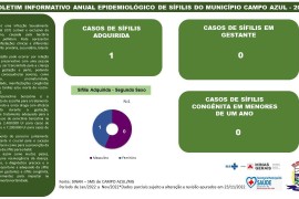 BOLETIM INFORMATIVO ANUAL EPIDEMIOLÓGICO DE SÍFILIS DO MUNICÍPIO CAMPO AZUL - 2022 